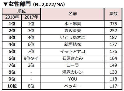 Hot Pepper が 飲みたい有名人ランキング18 を発表 リクルートライフスタイル