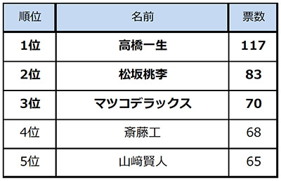 Hot Pepper が 飲みたい有名人ランキング18 を発表 リクルートライフスタイル