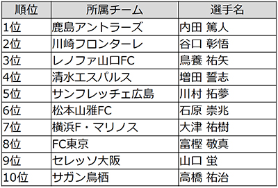 第5回 Jマジ イケメンｊリーガー選手権 一般投票結果発表 1位は鹿島アントラーズの内田 篤人選手 リクルートライフスタイル