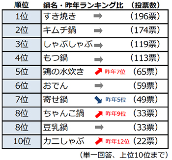 みんなの食べたい鍋ランキング18 は すき焼き がv7達成 鍋奉行して欲しい有名人1位は タモリ リクルートライフスタイル