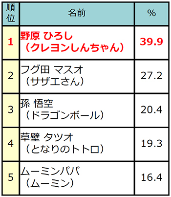 30代女性が選んだ理想のパパ1位は野原 ひろし じゃらん 理想のパパキャラクターランキング 野原 ひろしが活躍する 映画クレヨンしんちゃん とコラボ リクルートライフスタイル