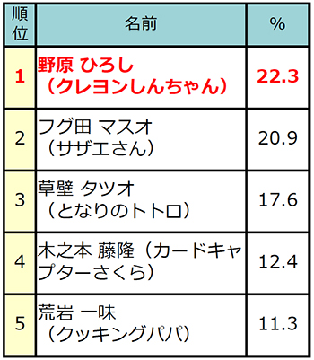 30代女性が選んだ理想のパパ1位は野原 ひろし じゃらん 理想のパパキャラクターランキング 野原 ひろしが活躍する 映画クレヨンしんちゃん とコラボ リクルートライフスタイル