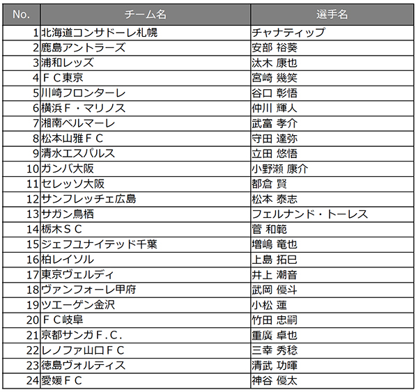 第6回 ｊマジ イケメンjリーガー選手権 候補選手発表 24チーム24名がノミネート 6月17日 月 より投票開始 リクルートライフスタイル