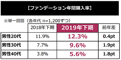 美容センサス2019年下期 美容意識と購買行動 リクルートライフスタイル