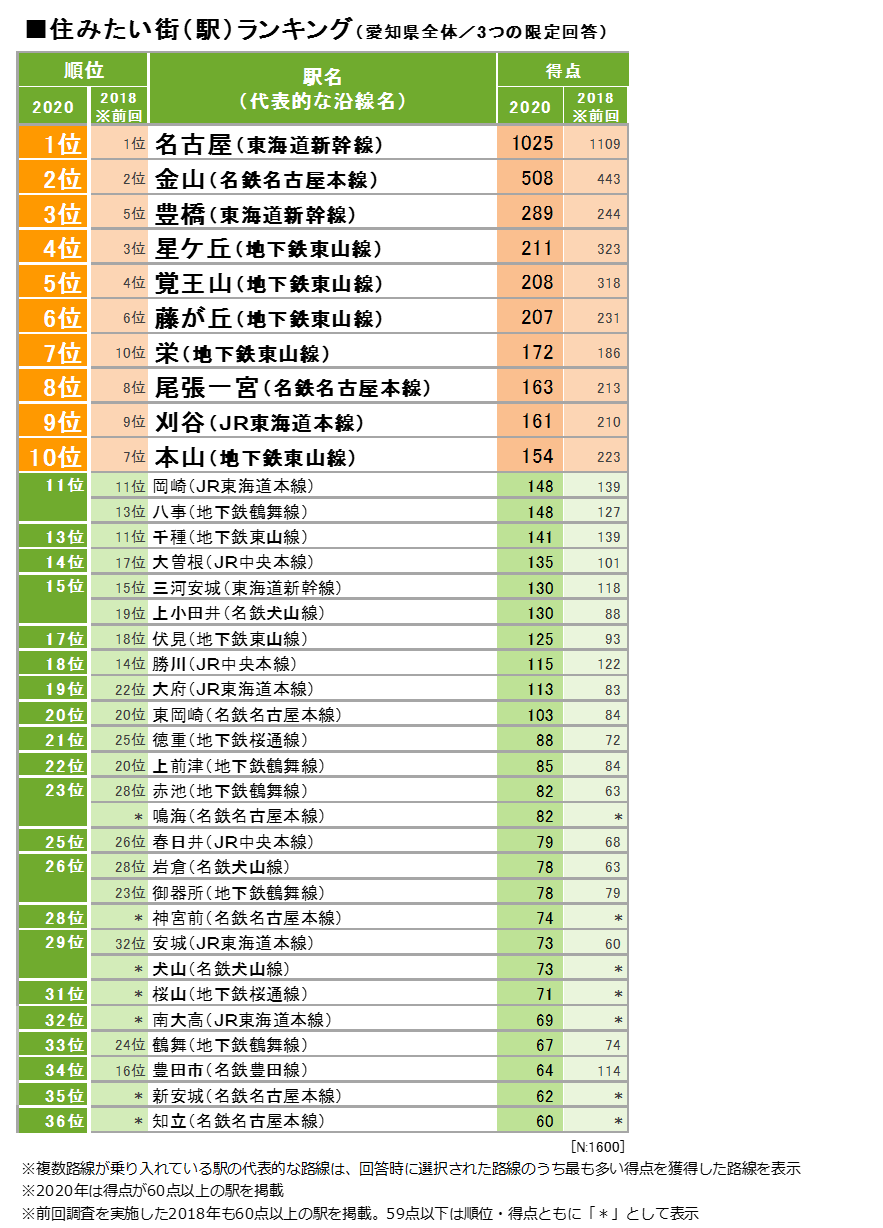 住 みたい 街 ランキング