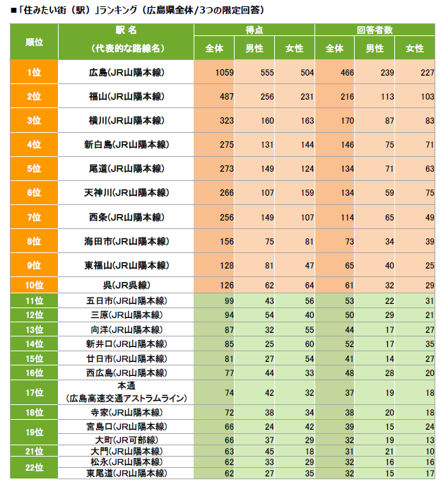 買っ て 住 みたい 街 ランキング 2021