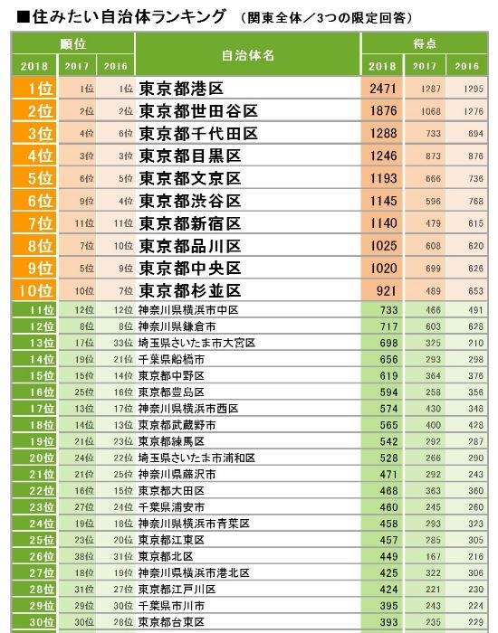 Suumo住みたい街ランキング2018 関東版 総合1位は 横浜 リクルート住まいカンパニー