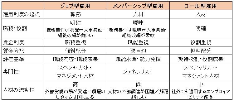 ワークス研究所_ジョブ型、メンバーシップ型、ロール型雇用の異同.jpg