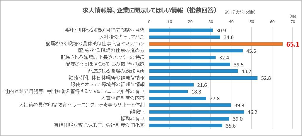 転職活動者に聞く転職中に企業に求めることは 配属される職場の情報 職場長との会話の場 具体的な仕事内容の開示 リクナビnext 登録者アンケート集計結果 プレスリリース リクルートキャリア Recruit Career