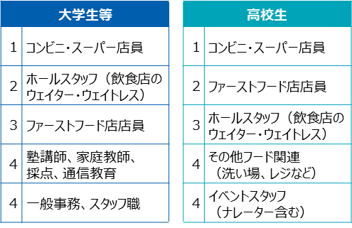 学生版 求職者の動向 意識調査 18 を初めて実施 大学生等の約8割 高校生では5割弱が 1年以内に仕事をした経験がある と回答 プレスルーム リクルートジョブズ