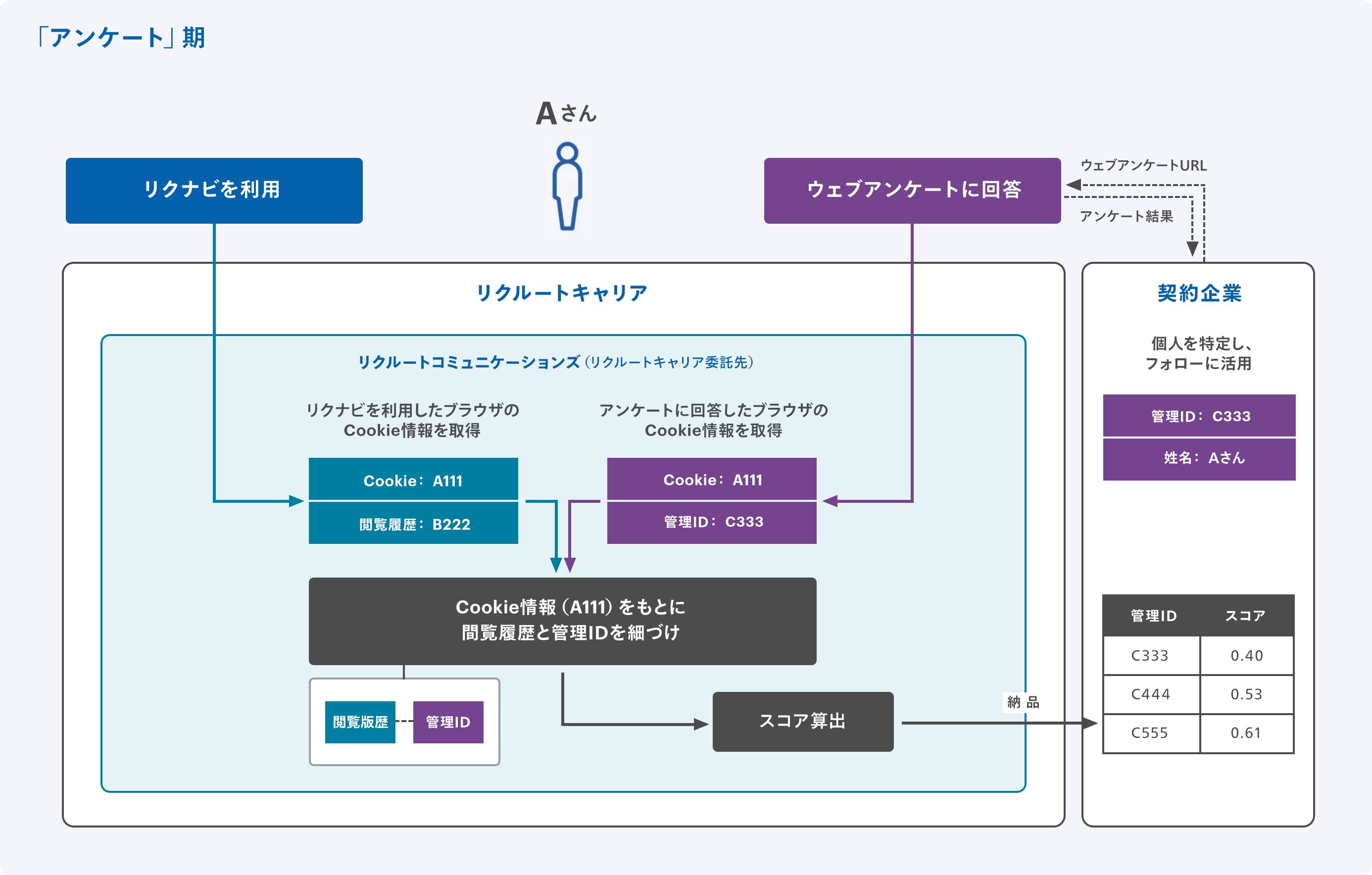 「アンケート期」におけるデータの流れの例示。リクルートキャリアの委託先であるリクルートコミュニケーションズはリクナビを利用したブラウザからＡさんの「Cookie:A111」と「閲覧履歴:B222」を取得し、ウェブアンケートを利用したブラウザからAさんの「Cookie:A111」と「管理ID:C333」を取得する。リクルートコミュニケーションズは共通する「Cookie情報:A111」をもとに「閲覧履歴:B222」と「管理ID:C333」を紐づけ「スコア:0.40」を算出。スコアを受け取る契約企業は「管理ID:C333」をもとに「個人:Aさん」を特定し、フォローに活用する。