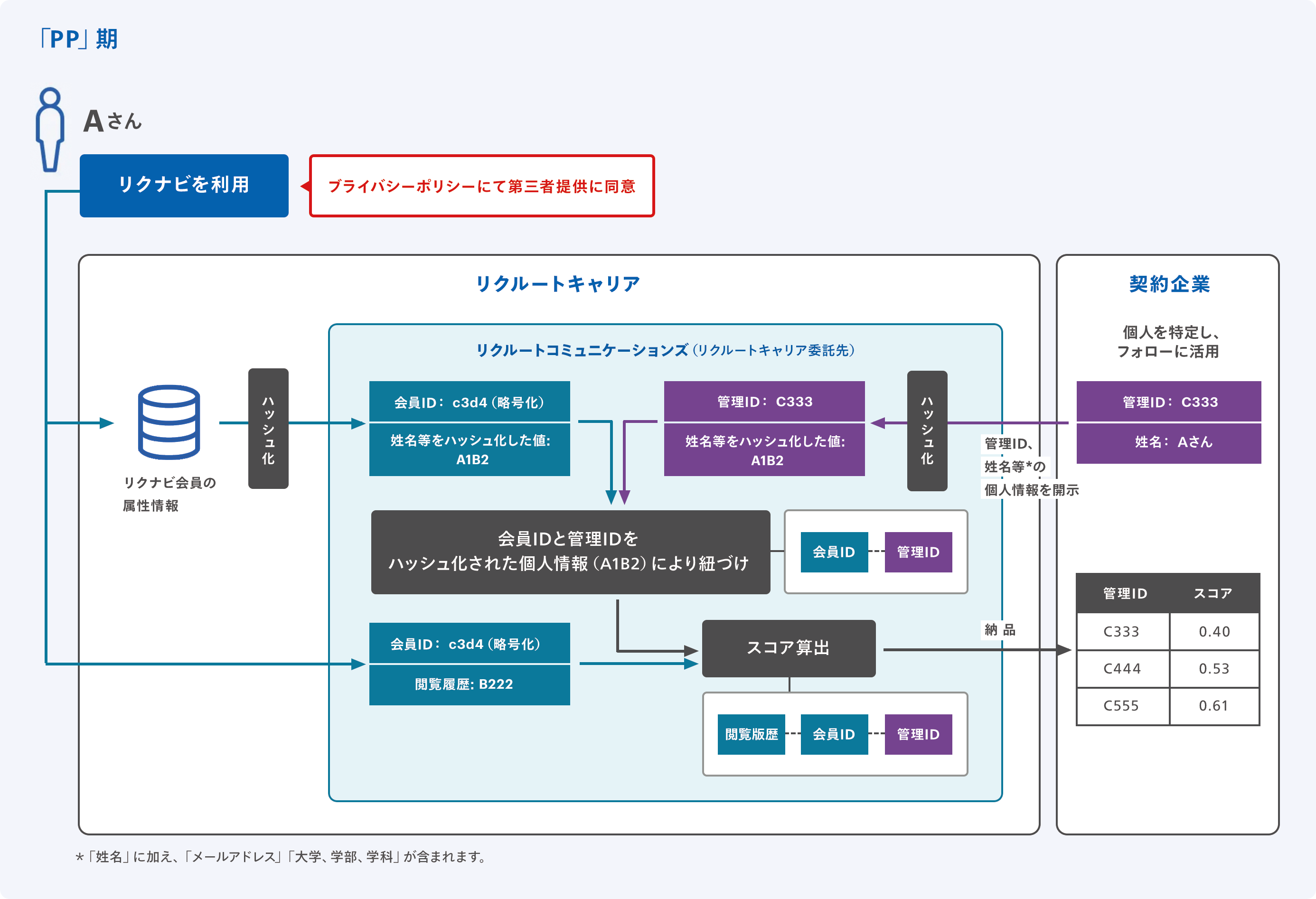 「プライバシーポリシー期」におけるデータの流れの例示。プライバシーポリシーで第三者提供に同意した「リクナビ会員ID:c3d4」のAさんの属性情報を、リクルートキャリアがハッシュ化。リクルートキャリアの委託先であるリクルートコミュニケーションズは、リクルートキャリアから提供された「姓名などをハッシュ化した値 :A1B2」と契約企業が開示する「姓名などをハッシュ化した値: A1B2」をもとに「リクナビ会員ID: c3d4」と「管理ID:C333」を紐づけ、さらに「リクナビ会員ID: c3d4」をもとに「閲覧履歴:B222」などを紐づけることで「スコア:0.40」を算出。スコアを受け取る契約企業は「管理ID:C333」をもとに「個人:Aさん」を特定し、フォローに活用する。※「姓名」に加え、「メールアドレス」「大学、学部、学科」が含まれます。