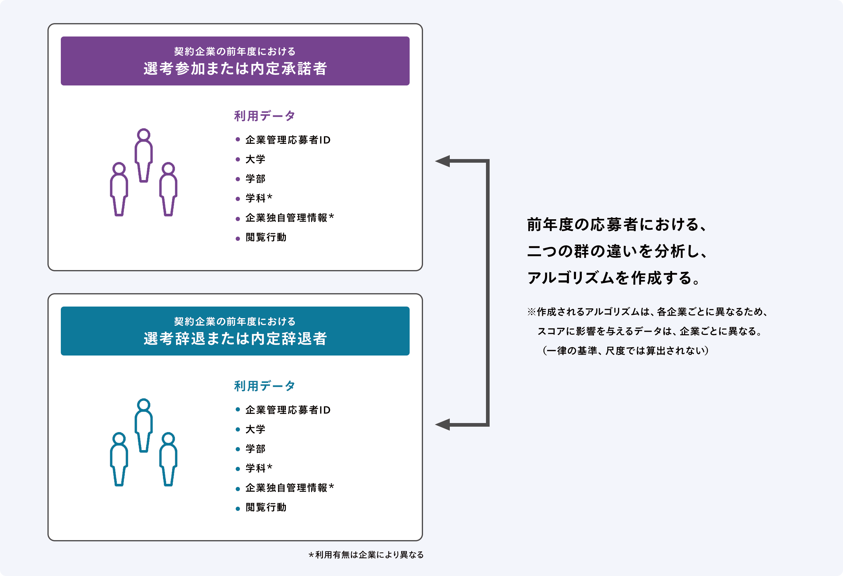アルゴリズム作成の流れを表した図。契約企業の前年度の応募者における「選考参加または内定承諾者」の利用データと「選考辞退または内定辞退者」の利用データという2つの群の違いを分析し、アルゴリズムを作成する。利用データは「企業管理応募者ID」「大学」「学部」「閲覧行動」から成る。なお、企業によっては「学科」「企業独自管理情報」のデータを利用するケースもあった。
