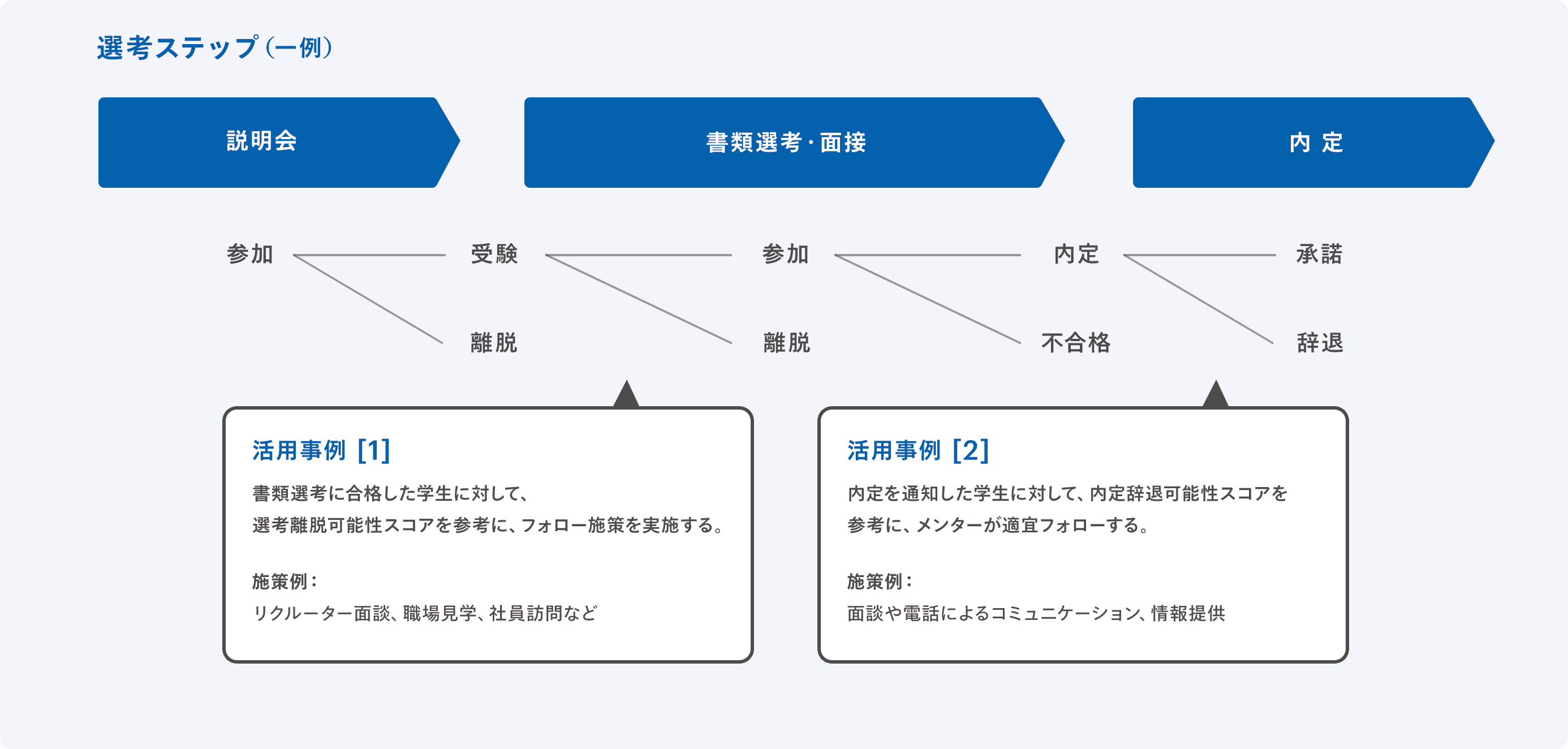 選考ステップの一例におけるスコア活用事例を2つ示す。選考は説明会、面接、内定のステップで行われ、それぞれのステップで学生が選考から離脱する可能性がある。１つ目の活用事例は、説明会から面接のステップに進む際に、書類選考に合格した学生に対して、選考離脱可能性スコアを参考にリクルーター面談、職場見学、社員訪問などのフォロー施策を実施するというものである。2つ目の活用事例は、内定を通知した学生に対して、内定辞退可能性スコアを参考に、面談や電話によるコミュニケーションや情報提供によってメンターが適宜フォローするというものである。