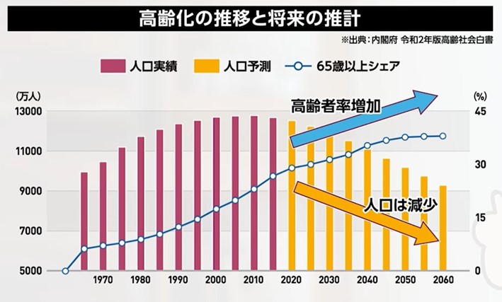 高齢化の推移と将来の推計