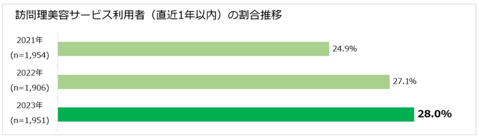 訪問理美容サービス利用者（直近1年以内）の割合推移