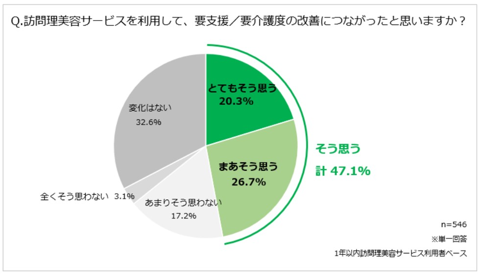 訪問理美容サービスを利用して、要支援／要介護度の改善につながったと思いますか？