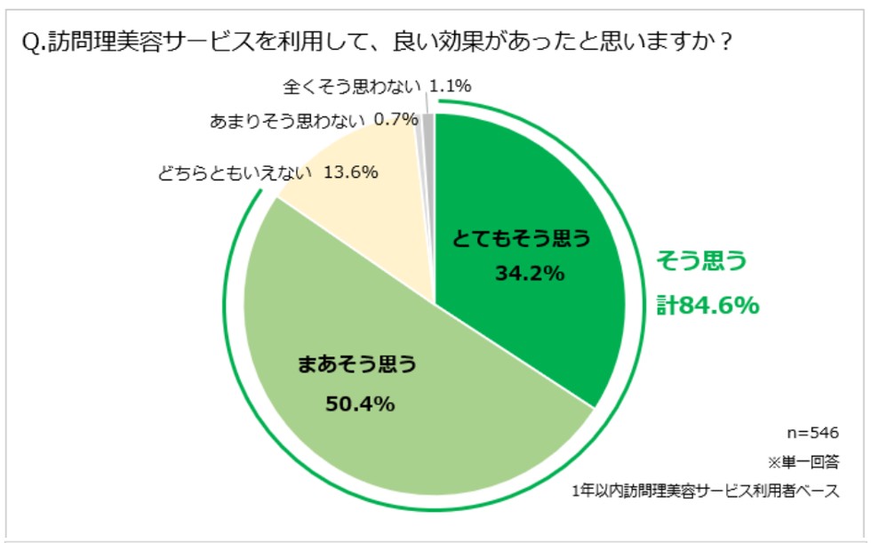 訪問理美容サービスを利用して、良い効果があったと思いますか？