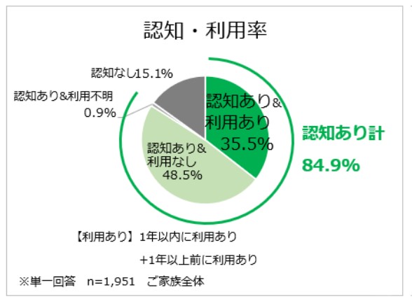 認知・利用率