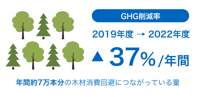 GHG削減率 2019年度→2022年度 ▲37％/年間 年間約7万本分の木材消費回避につながっている量