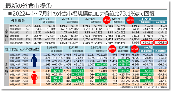 最新の外食市場