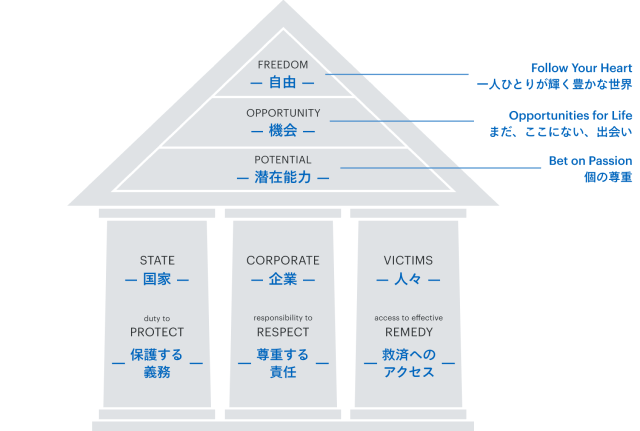 リクルートグループの人権方針の概念