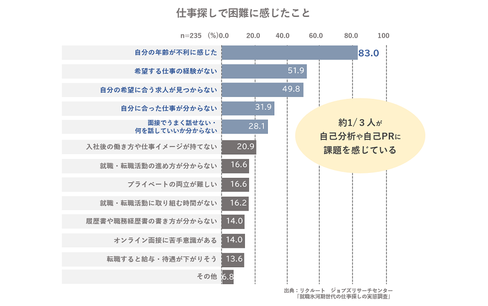 仕事探しで困難に感じたこと