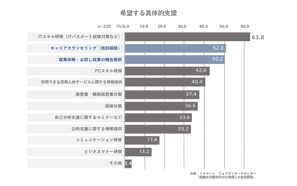 希望する具体的支援