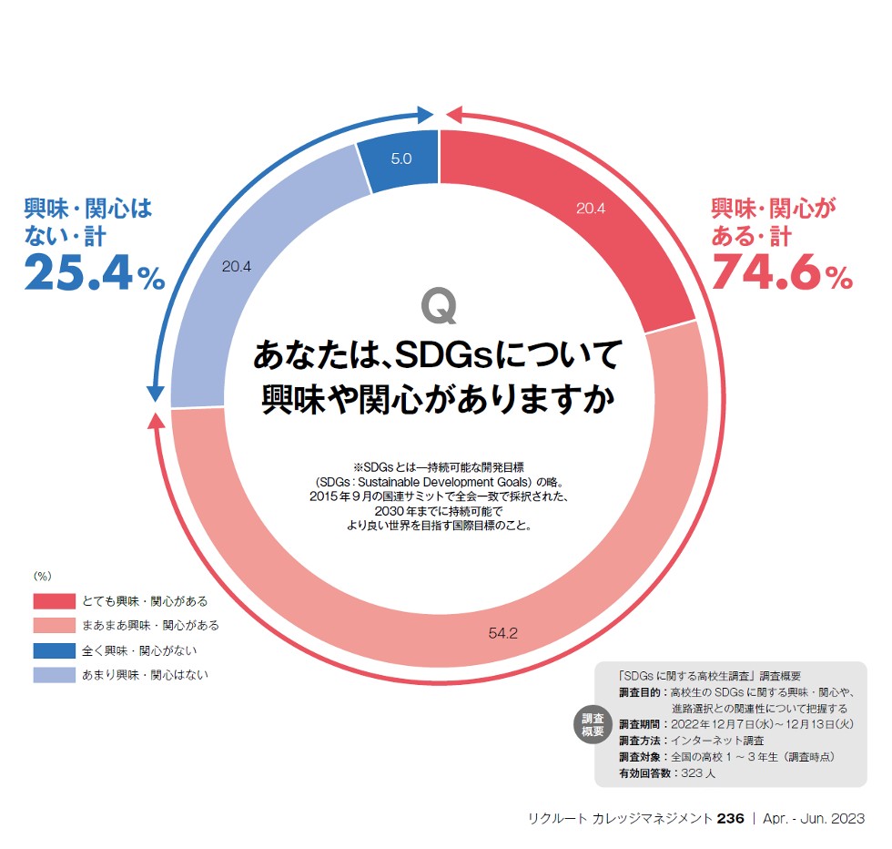 SDGsに関するアンケート調査