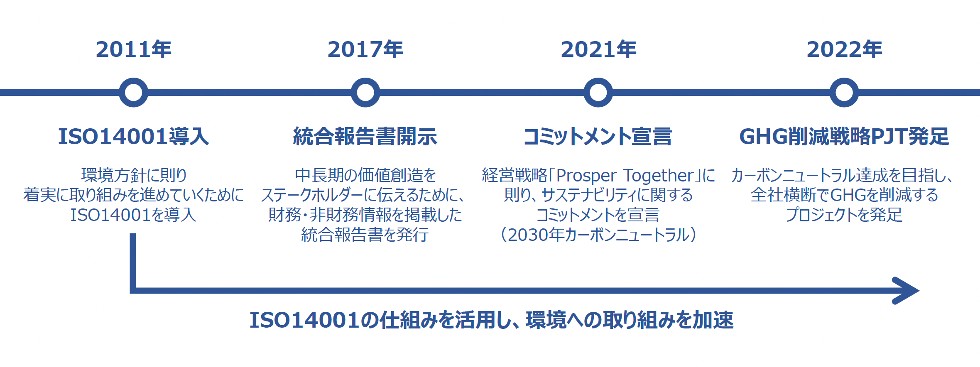 リクルートグループの環境の取り組みの全体像