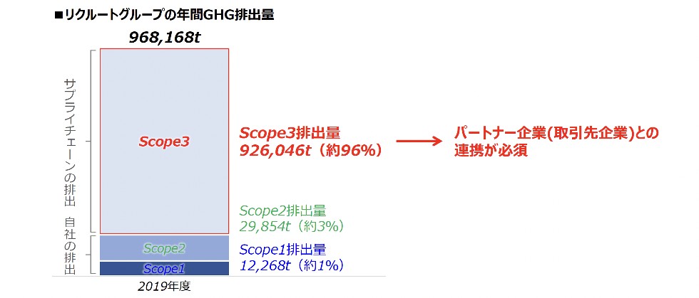 リクルートグループの年間GHG排出量