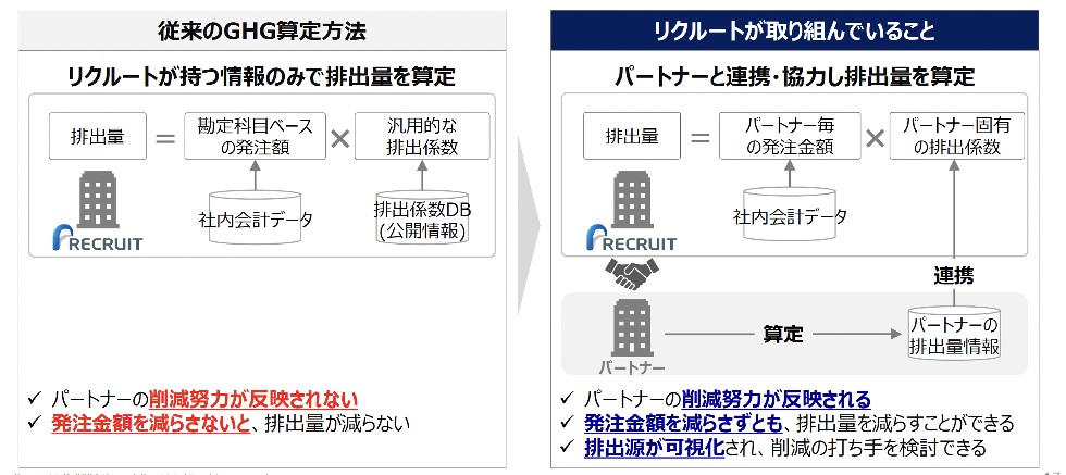 取り組み１：排出量算定方法の精緻化