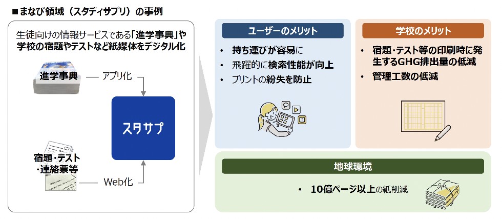 取り組み２：事業×削減施策の実施