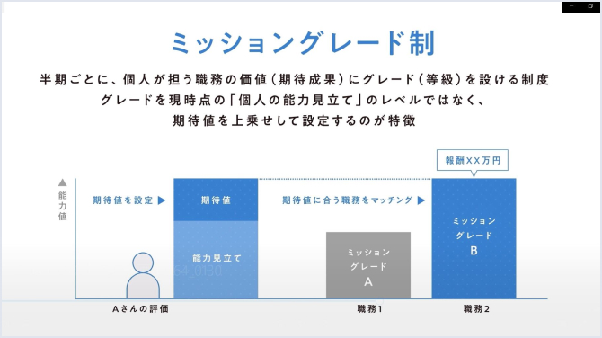 キャリア リクルートの人材マネジメントの仕組み 株式会社リクルート