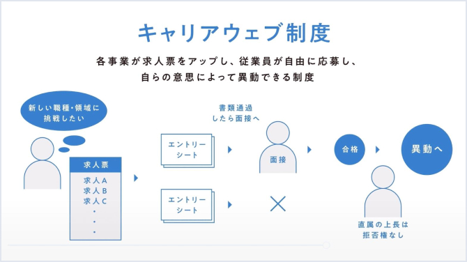 キャリア リクルートの人材マネジメントの仕組み 株式会社リクルート