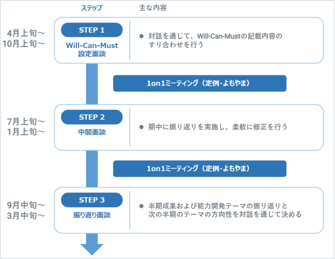 キャリア リクルートの人材マネジメントの仕組み 株式会社リクルート