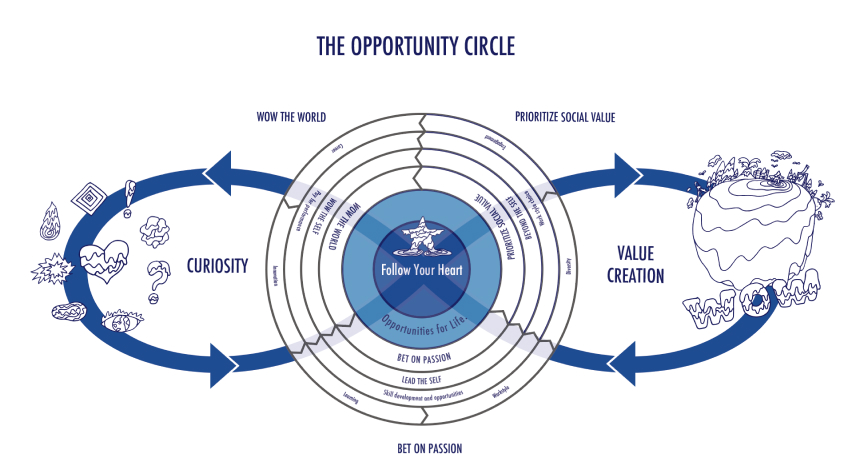 THE OPPORTUNITY CIRCLE