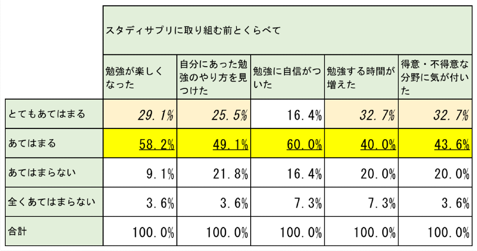 スタディサプリに取り組む前とくらべて