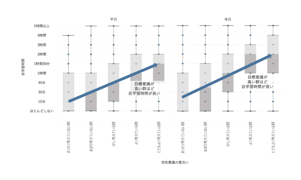 進路に対する目的意識の度合いと自学習時間の分布（平日、休日）