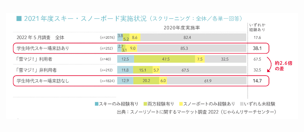 2021年度のスキー・スノーボード実施状況