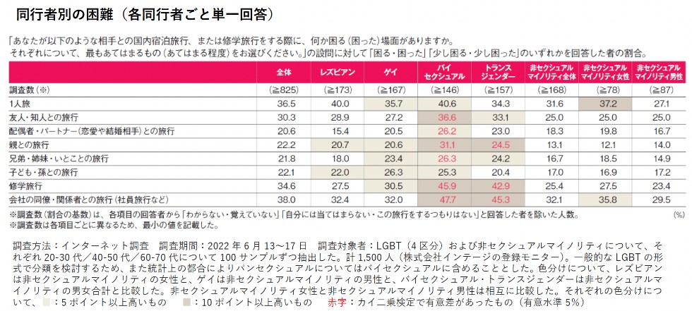 LGBT当事者に対して「同行者別の困難」および「旅行場面ごとの困難」を聴取