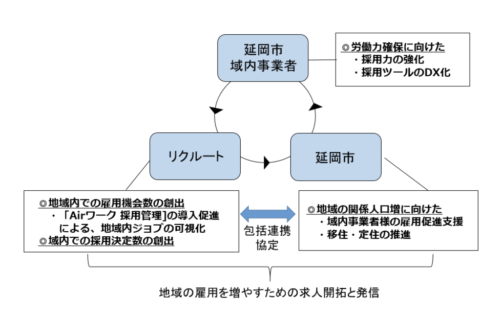 地域の雇用を増やすための求人開拓と発信