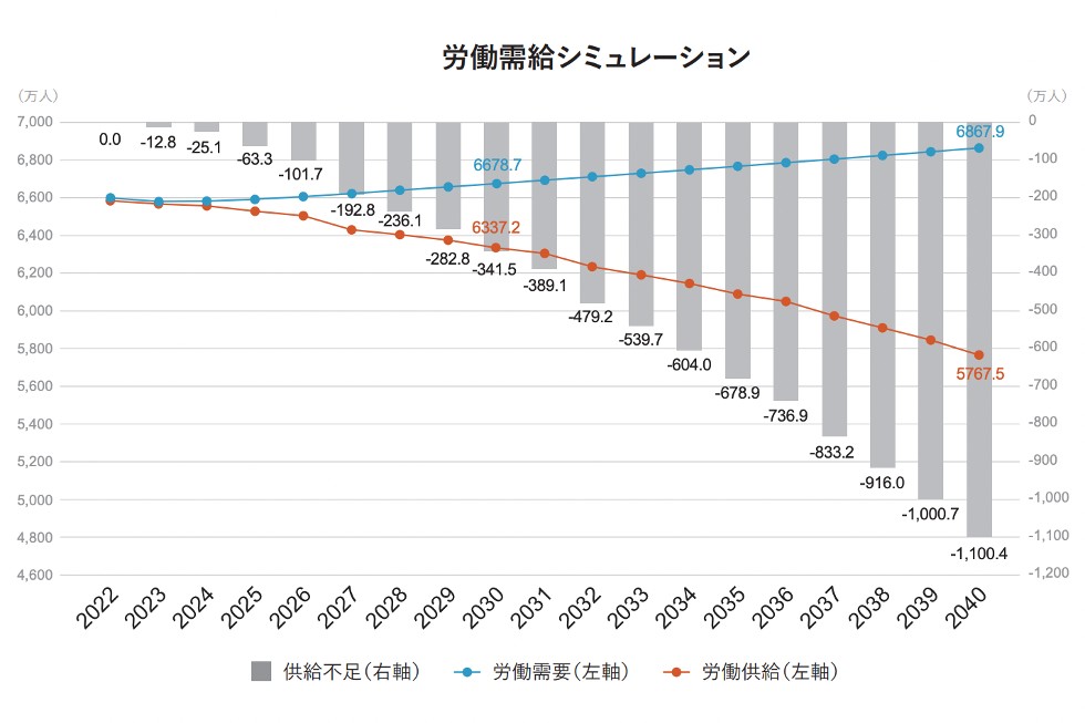 労働需給をシミュレーション