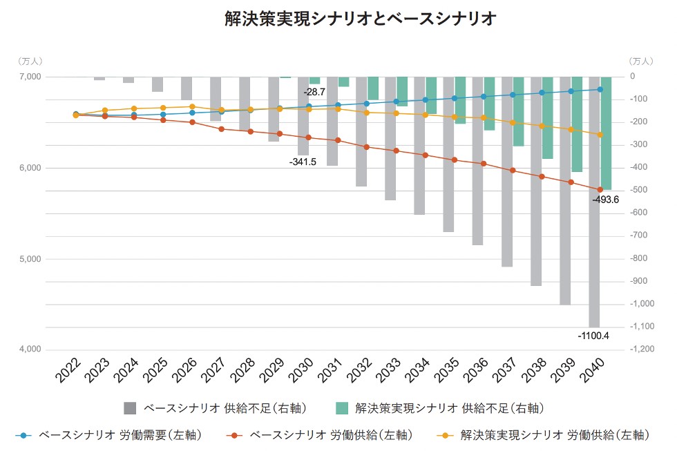 解決策実現シナリオとベースシナリオ