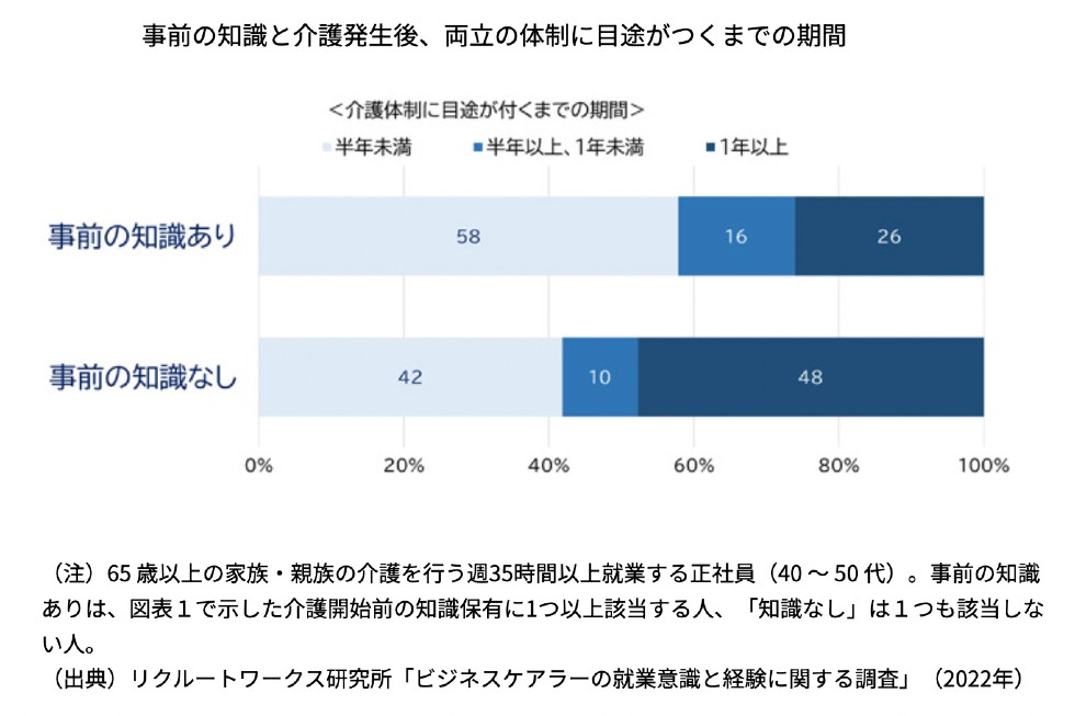 事前の知識と介護発生後、料率の体制に目途がつくまでの期間