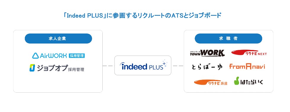 「Indeed PLUS」とは