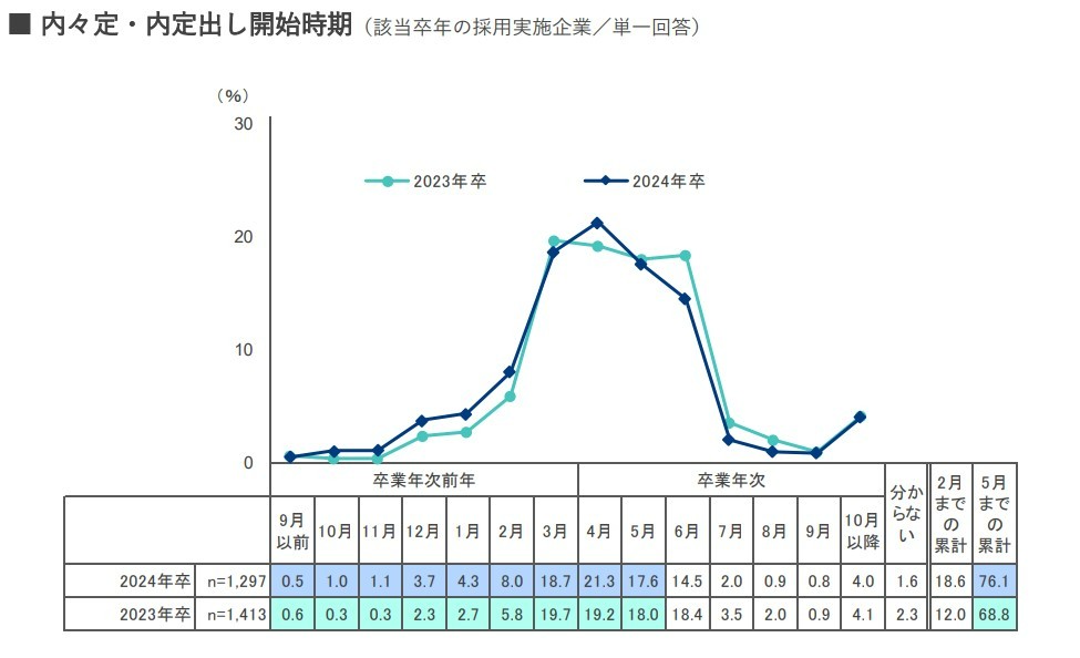 内々定・内定出し開始時期