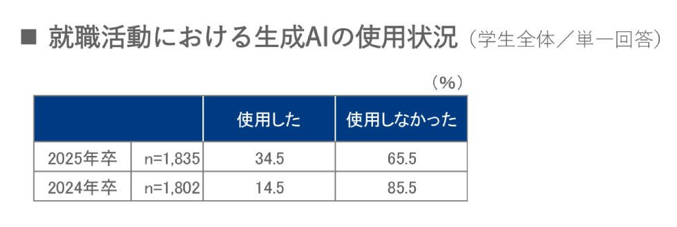 2025年卒業生（n=1835）及び2024年卒業生（n=1802）の、就職活動における生成AIの使用状況の図表（学生全体／単一回答）