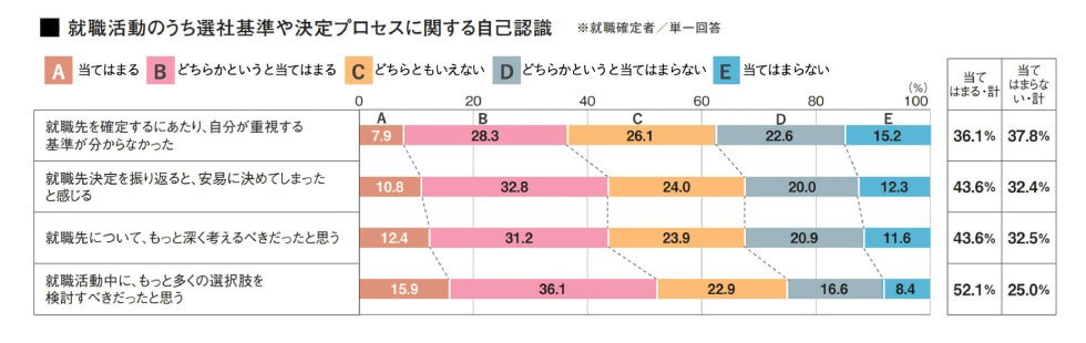就職活動のうち選社基準や決定プロセスに関する自己認識についての回答結果の図表（就職確定者／単一回答）
