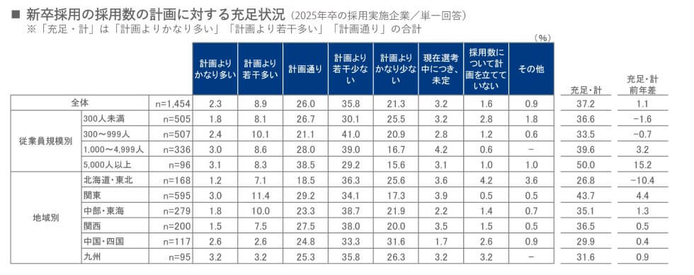 従業員希望別と地域別で見る、２０２５年卒の採用数の計画に対する2024年12月時点での充足状況についての図表（2025年卒の採用実績企業／単一回答）